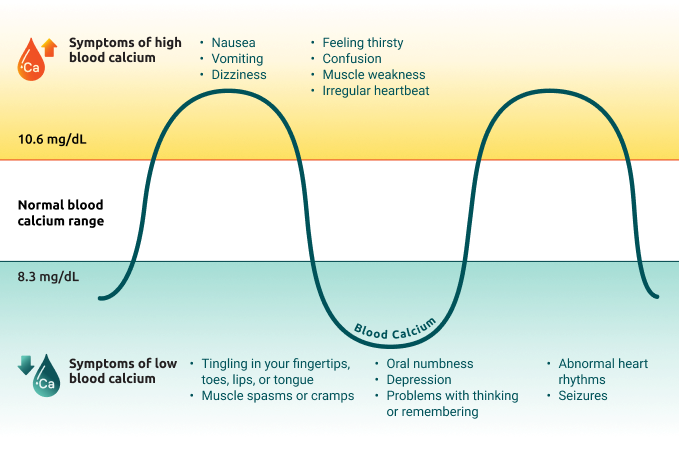 Fluctuating blood calcium chart