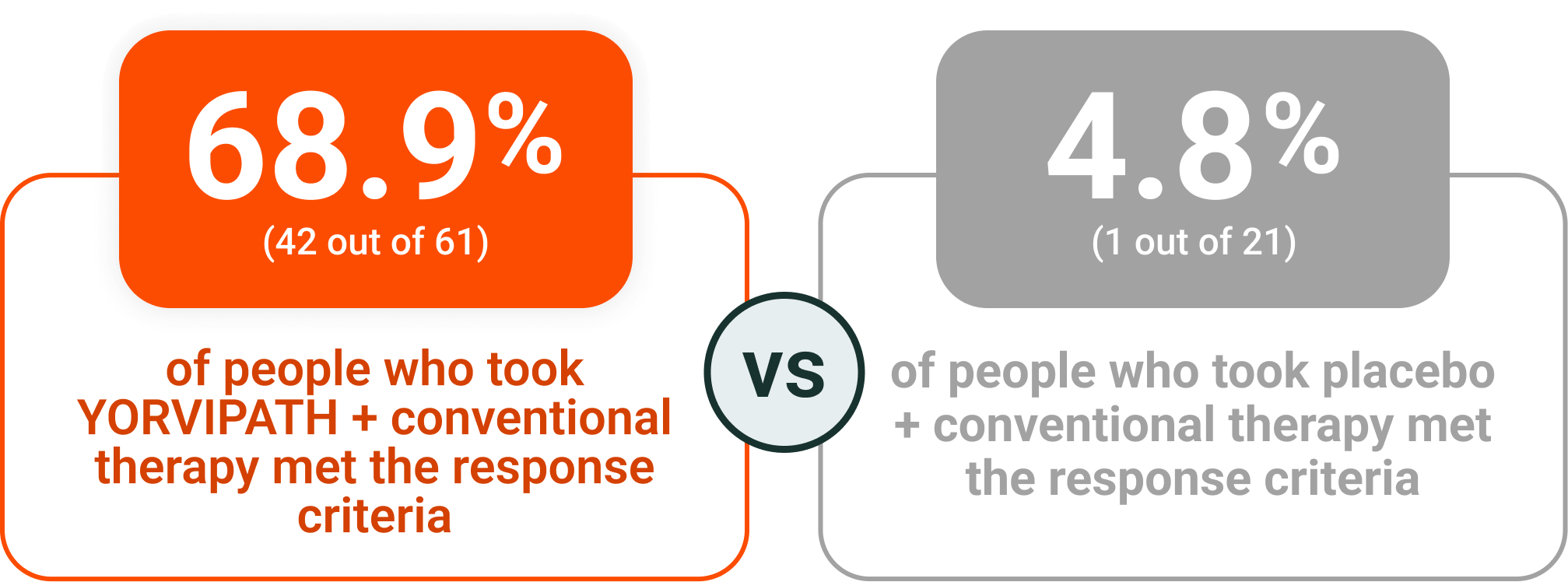 68.9-percent-of-adults on YORVIPATH versus 4.8 percent of adults on placebo
