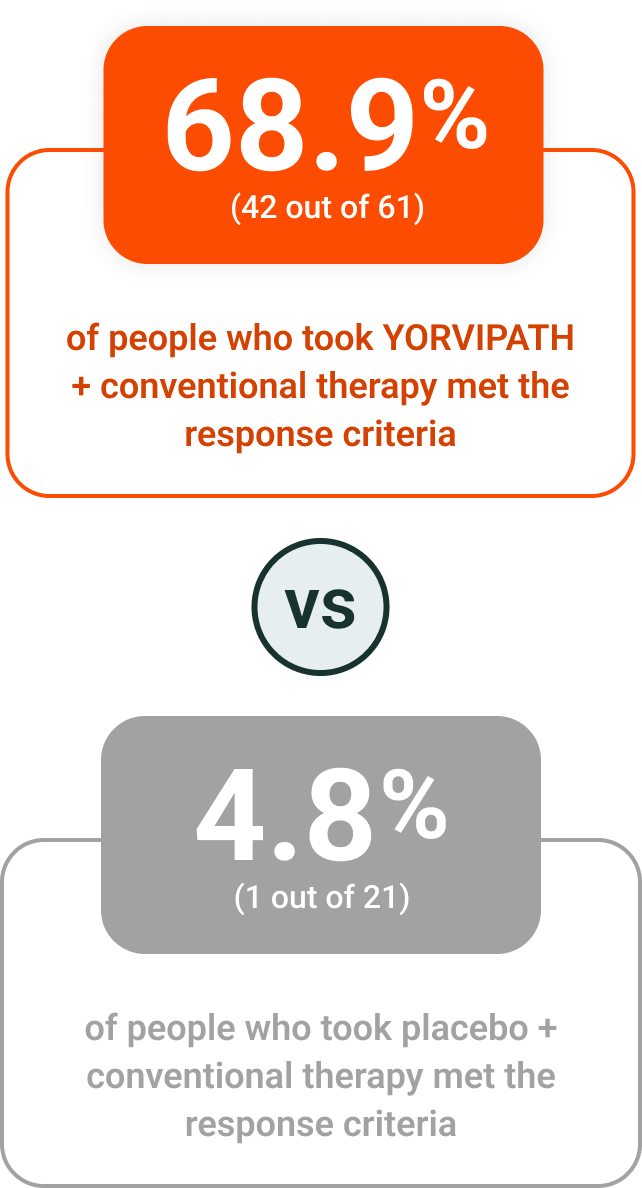 YORVIPATH Study Graph